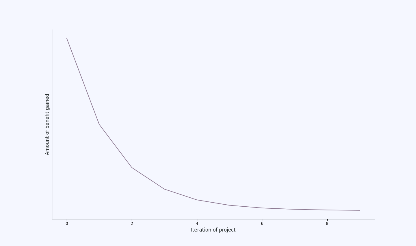 Graph of gained benefit per iteration of project